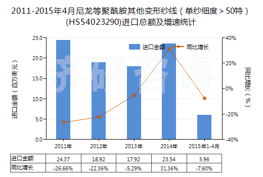 2011-2015年4月尼龍等聚酰胺其他變形紗線（單紗細(xì)度＞50特）(HS54023290)進口總額及增速統(tǒng)計